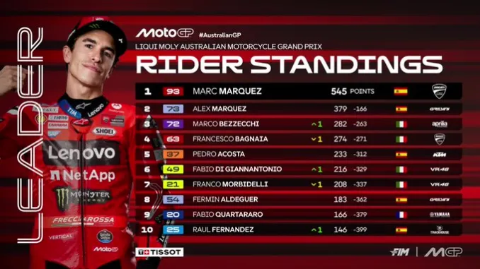 Klasemen MotoGP, Moto2 dan Moto3 Pasca GP Australia 2025
