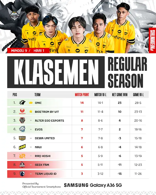 Klasemen-Terbaru-MPL-ID-S16-Week9-Day1